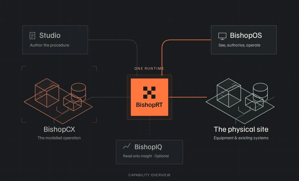 The Bishop platform connects simulation, authoring and operator controls through BishopRT